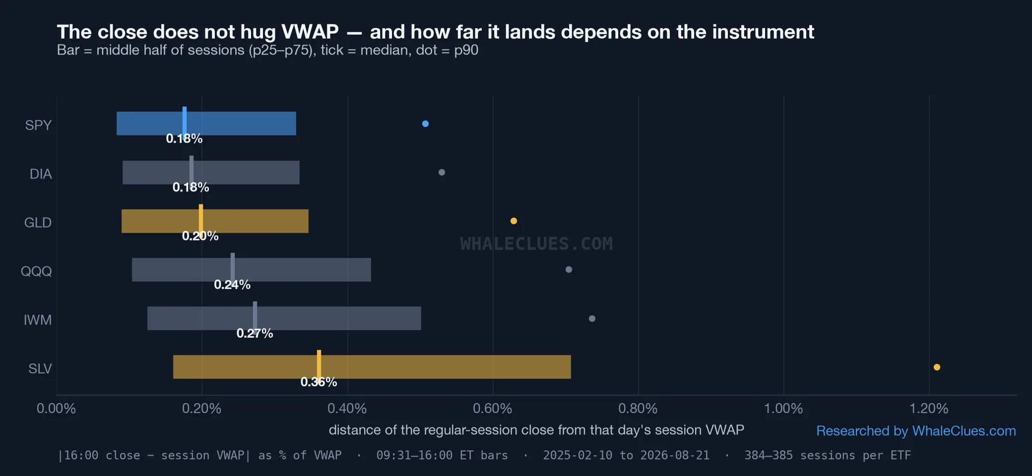 Percentile bands of the distance between each ETF's regular-session close and its session VWAP: medians run from 0.18% on SPY and DIA up to 0.36% on SLV, with p90 reaching 1.21% on SLV