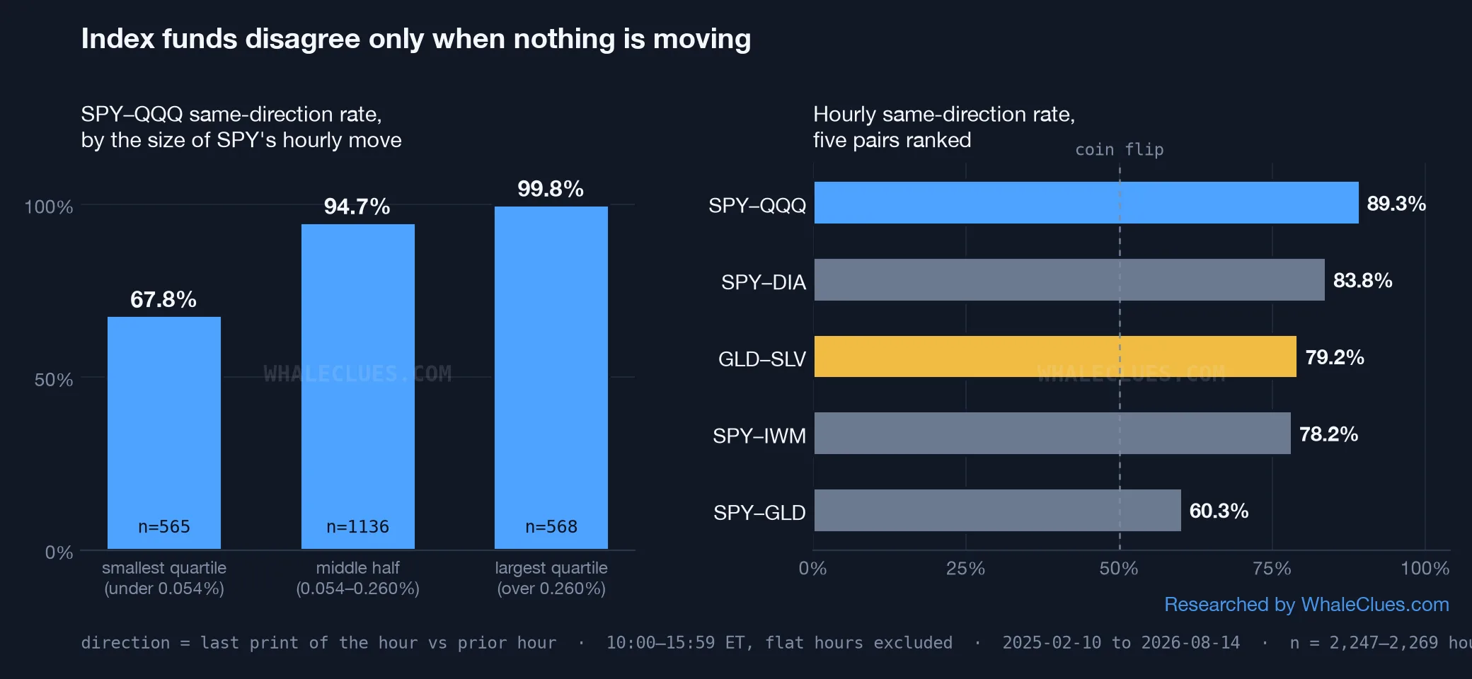 Two-panel chart: SPY–QQQ same-direction rate climbing from 67.8% in the smallest quartile of hourly moves to 99.8% in the largest, and five ETF pairs ranked by hourly agreement from SPY–QQQ at 89.3% down to SPY–GLD at 60.3%