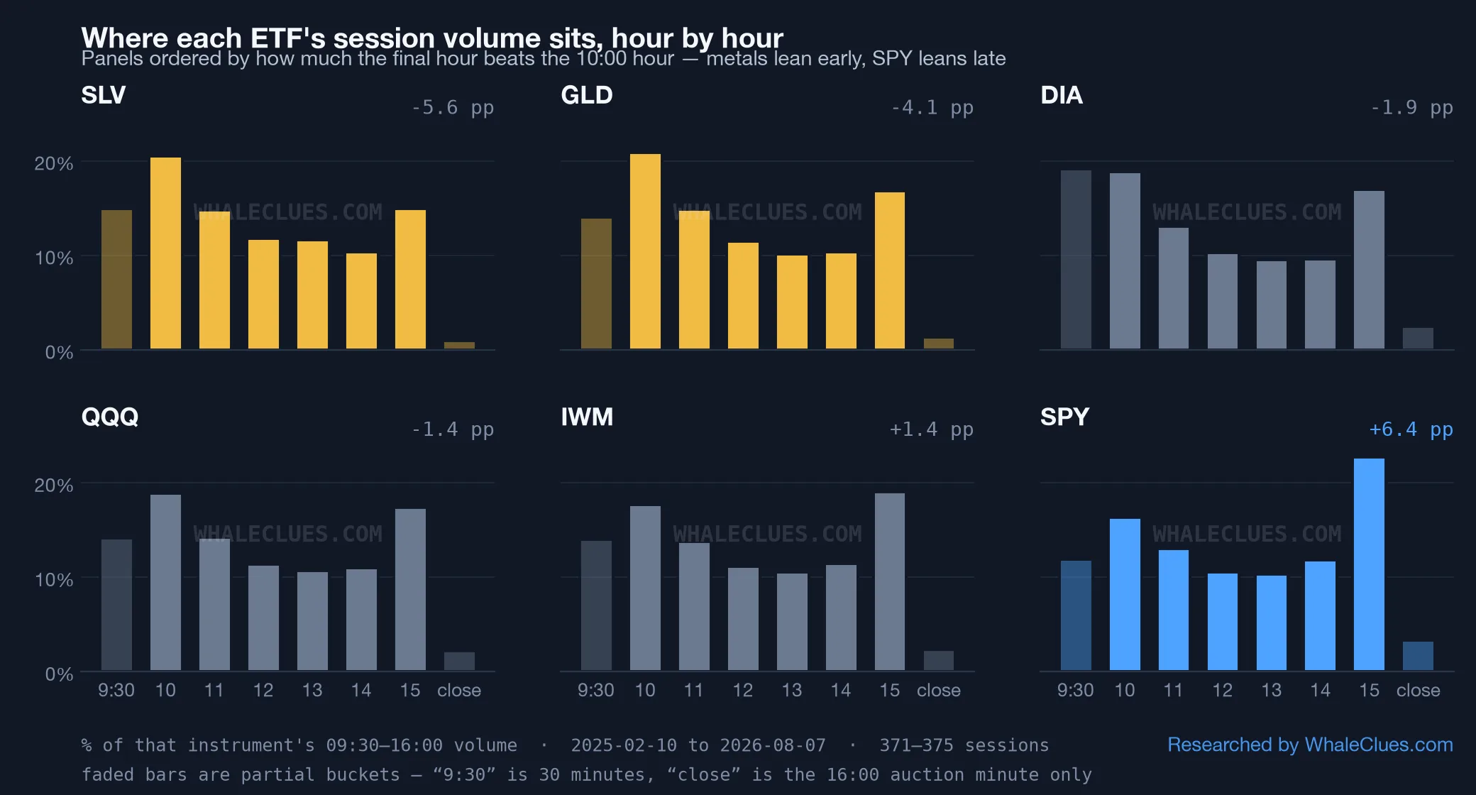 Six small bar charts, one per ETF, ordered by how much the final hour beats the 10:00 hour. SLV and GLD peak at 10:00; SPY peaks in the 15:00 hour. The mass shifts rightward across the panels.